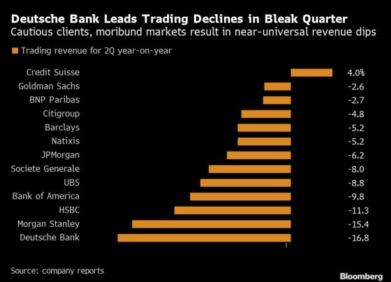 Europe's Trading Desks Halt Long Slide as Credit Suisse Gains