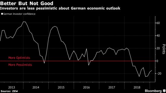 German Investor Confidence Improves in Rare Signal of Rebound