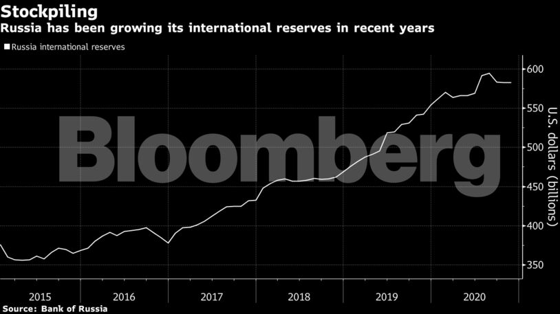Russia has been growing its international reserves in recent years