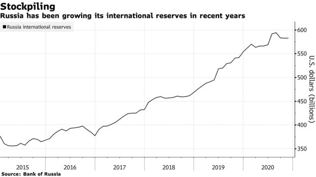 Russia has been growing its international reserves in recent years