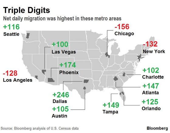 Nearly 156 People Leave Chicago Daily: Demographic Trends 