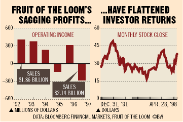 Fruit Of The Loom Stock Chart