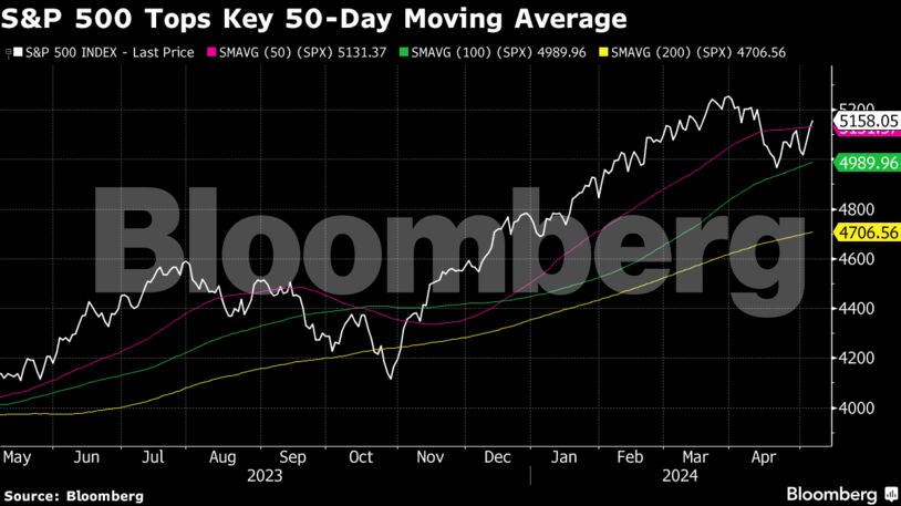 S&P 500 Tops Key 50-Day Moving Average