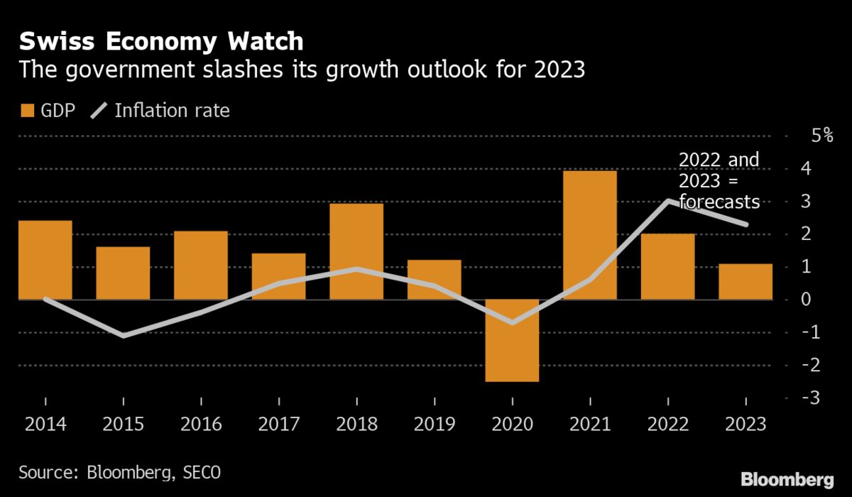 Switzerland Slashes Growth, Boosts Inflation Forecasts For 2023 - Bloomberg