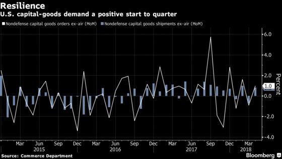 U.S. Capital-Equipment Orders Rise in Sign Demand Resilient