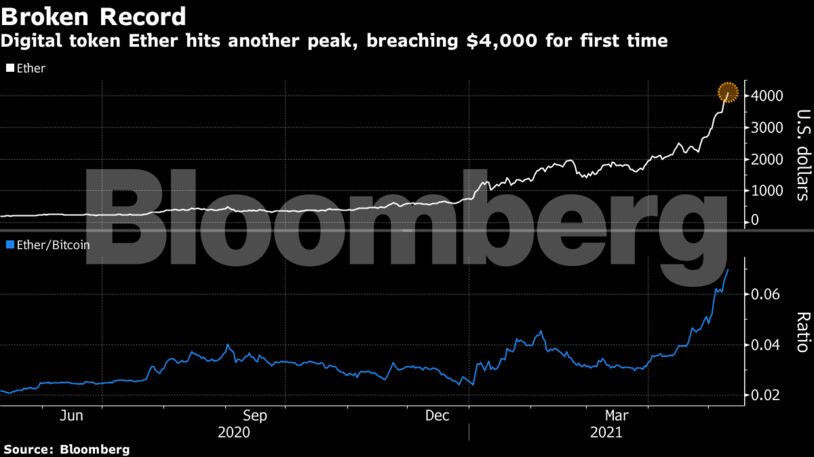 Digital token Ether hits another peak, breaching $4,000 for first time