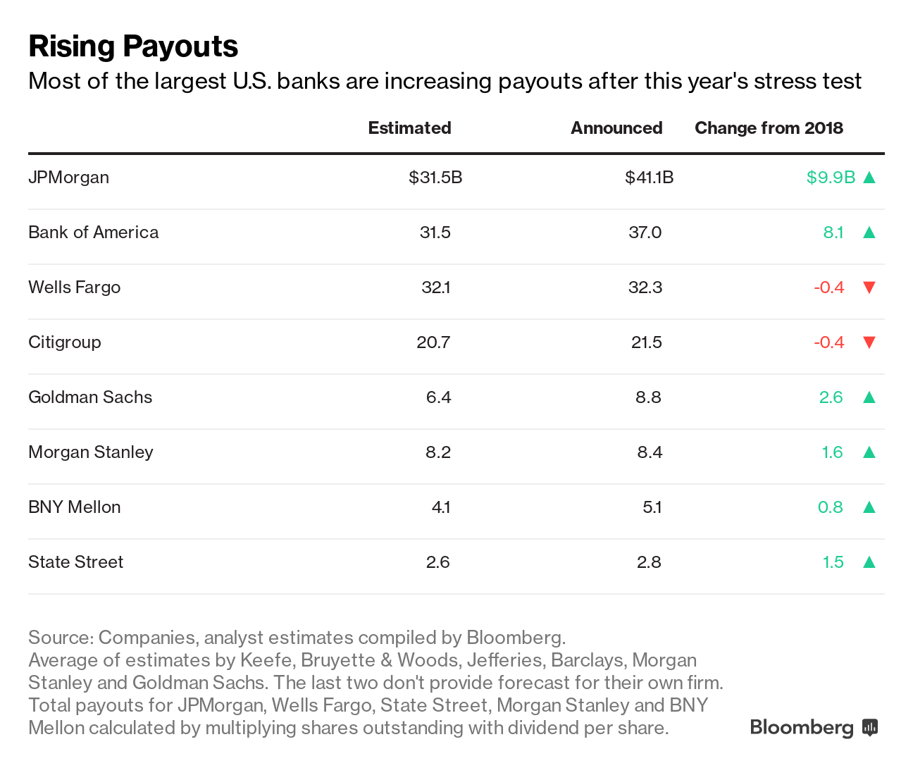 米ストレステストにドイツ銀含め18行全て合格 株主還元拡大へ Bloomberg