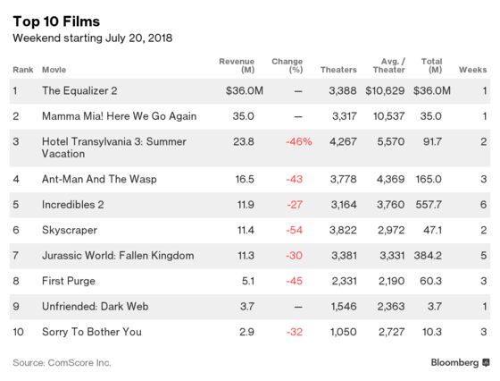 ‘The Equalizer 2’ Unexpectedly Beats ‘Mamma Mia!’ in War of Sequels