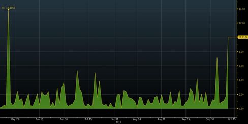 Ratio of UBS puts versus calls traded