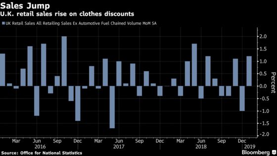 U.K. Retail Sales Jump As Discounts Spur Spending on Clothing