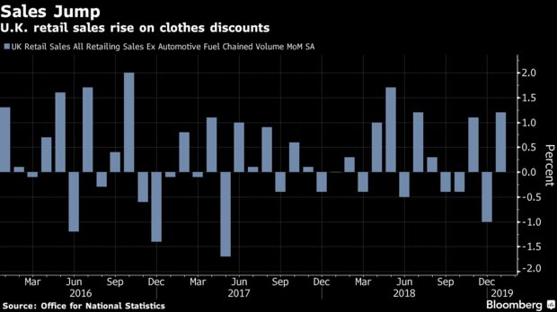U.K. retail sales rise on clothes discounts