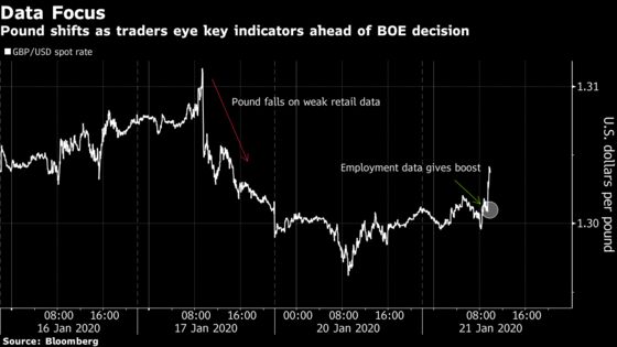 Pound Gains as U.K. Jobs Data Weakens the Case for BOE Rate Cut