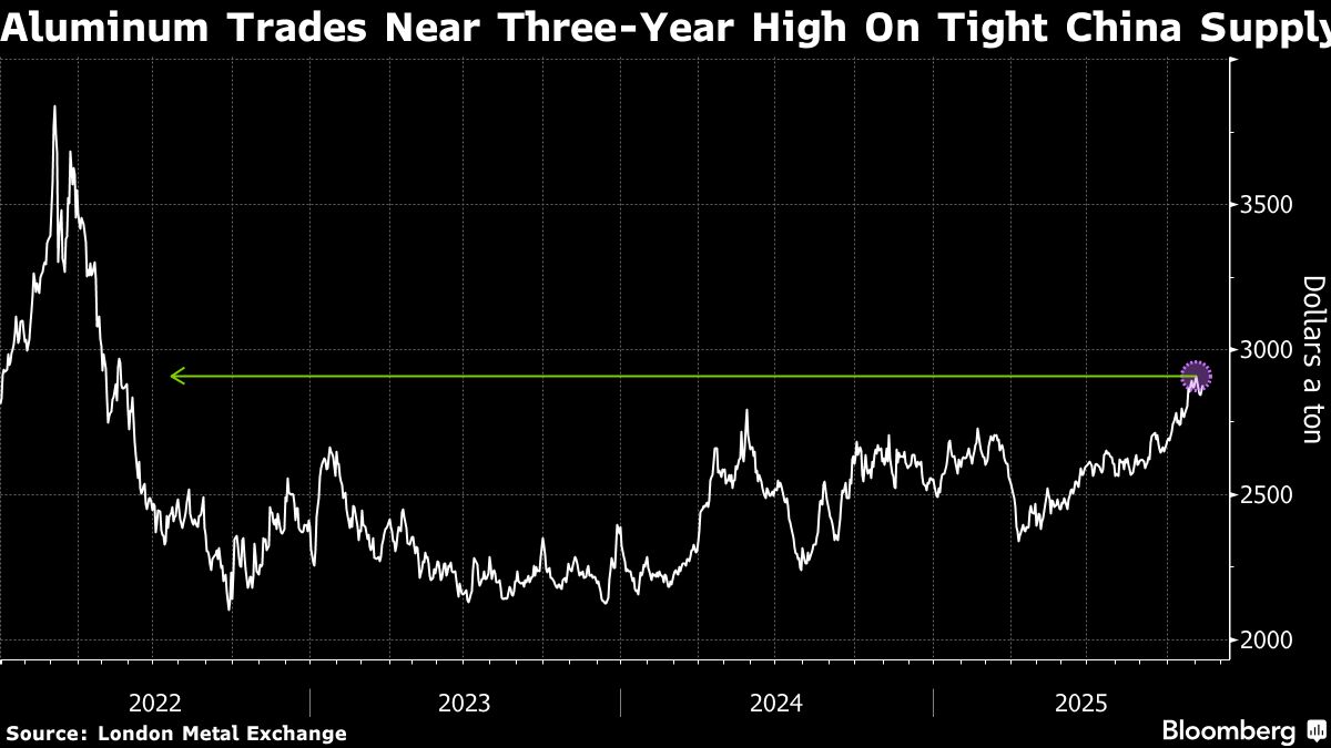 ⚫️ BLOOMBERG: "Aumento dell'alluminio e del rame: speranze per la fine della chiusura governativa negli Stati Uniti"