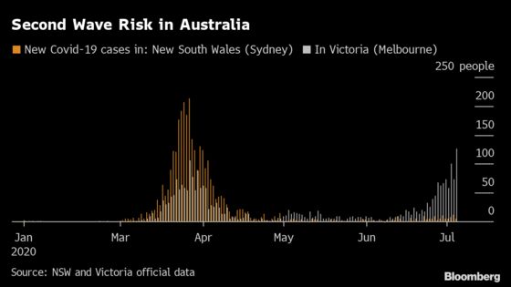 Second Wave Sees Australia’s Most-Populous States Shut Border