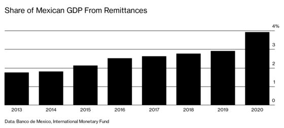 U.S. Stimulus Is Delivering the Cash to Mexicans That AMLO Won’t