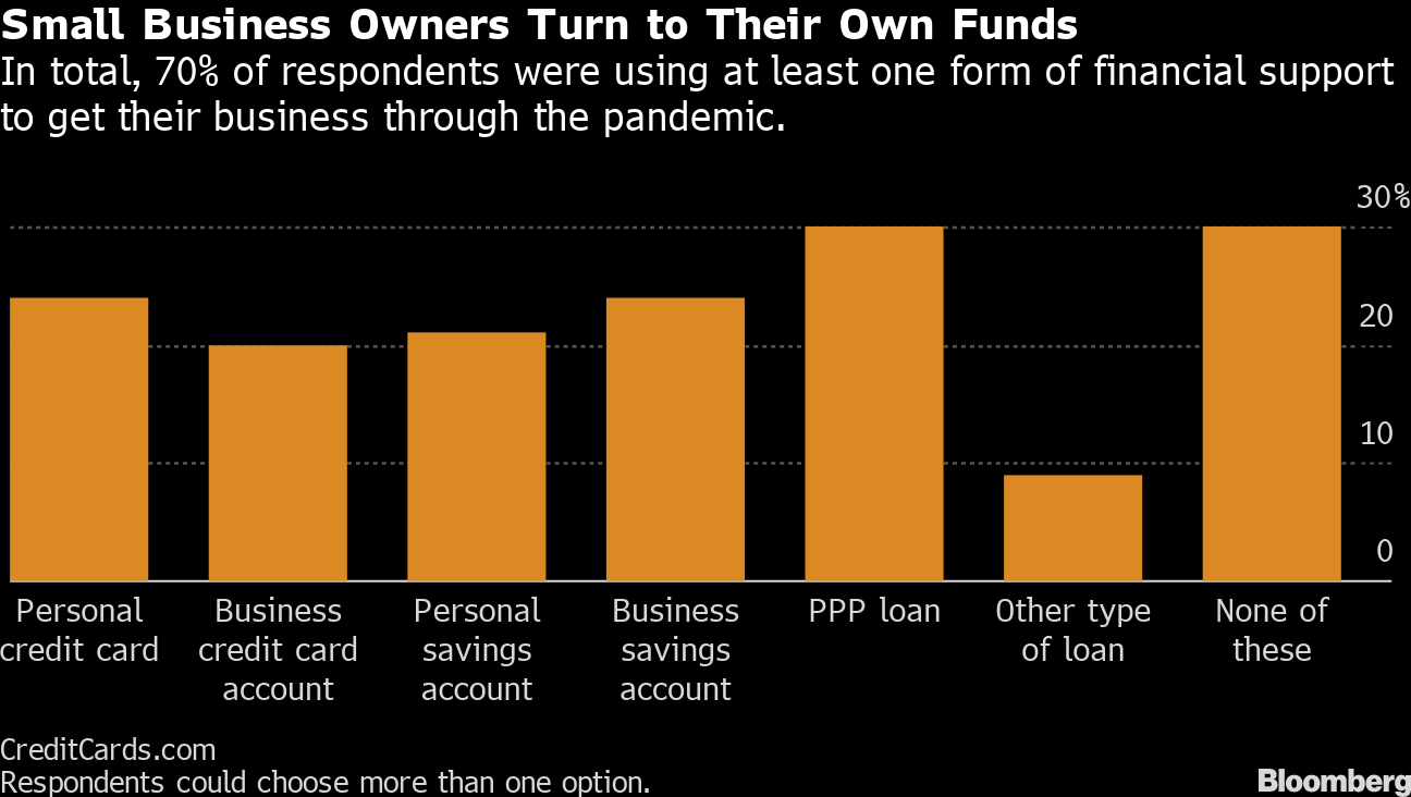 Small Business Owners Are Leaning On Credit Cards To Survive