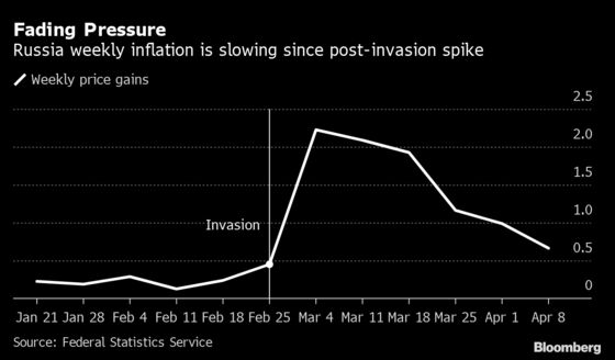 Russian Inflation Is Back to Pre-War Level as Worst Appears Over
