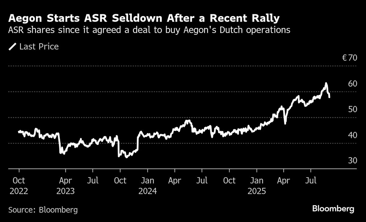 Dutch Insurer Aegon Offers 6% ASR Stake as It Focuses on the US