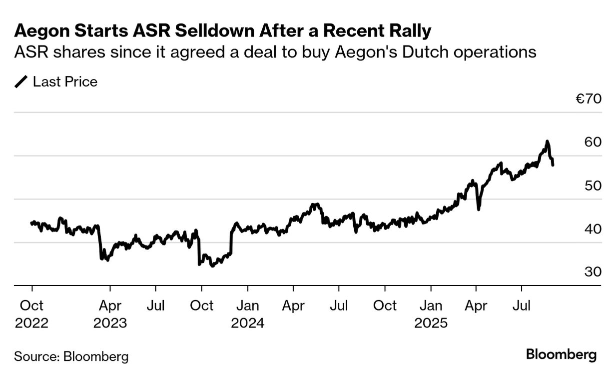 Dutch Insurer Aegon Offers 6% ASR Stake as It Focuses on the US - Bloomberg