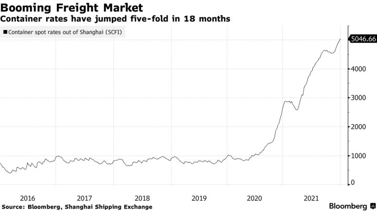 Container rates have jumped five-fold in 18 months