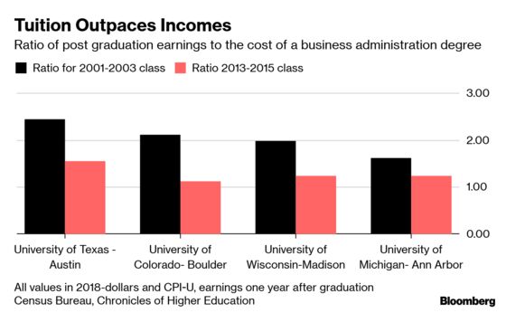 Business Majors at Flagship Universities See Dwindling Returns