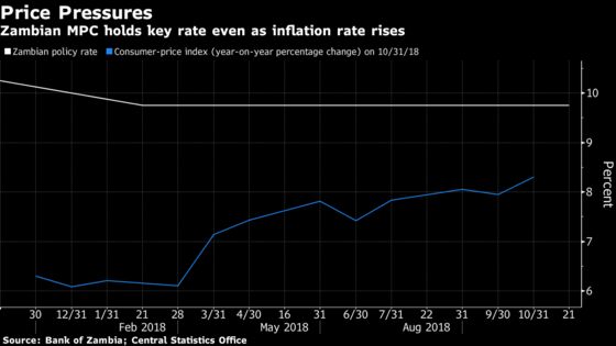 Zambia Holds Rate at 2014 Low as Inflation Pressure Persists