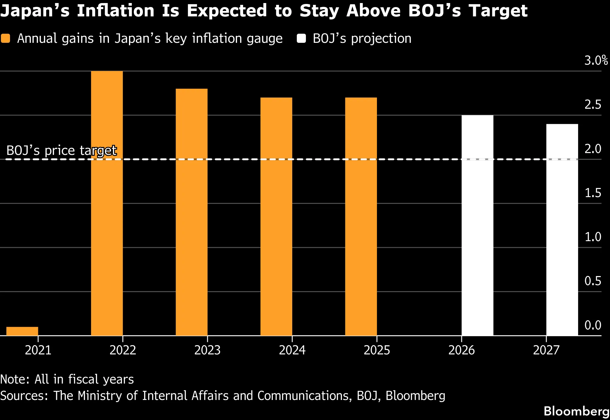 Japan’s Inflation Is Expected to Stay Above BOJ’s Target