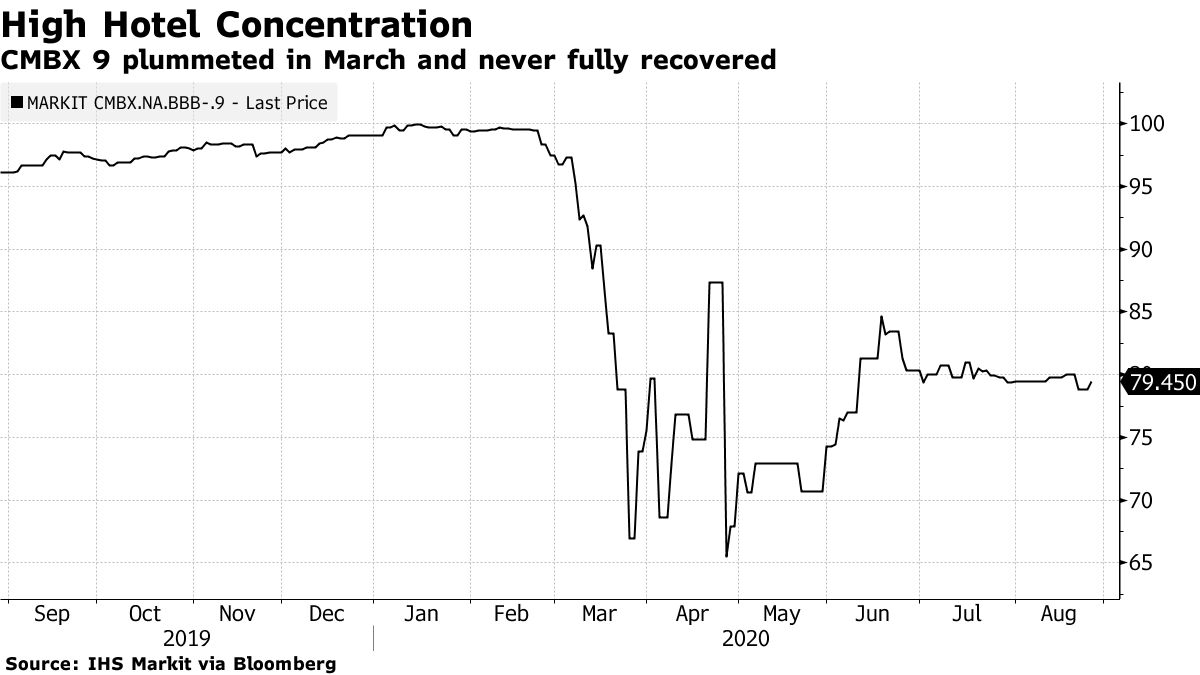 CMBX 9 plummeted in March and never fully recovered