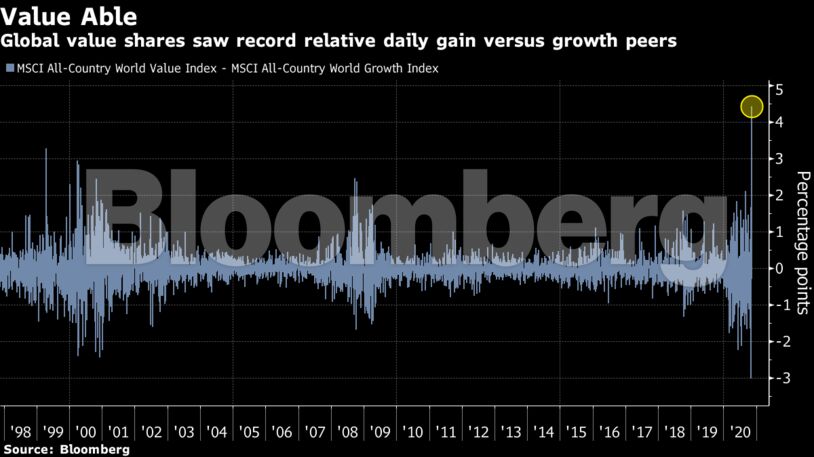 Global value shares saw record relative daily gain versus growth peers