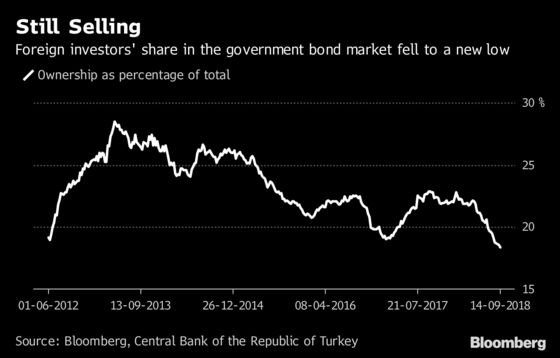 Turkish Bond Rally Has Room to Run If Foreign Buyers Jump in