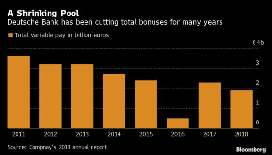 Deutsche Bank Considers Cutting Bonus Pool by as Much as 20%