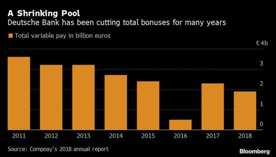 Deutsche Bank Cuts Investment Bank Bonuses About 30%