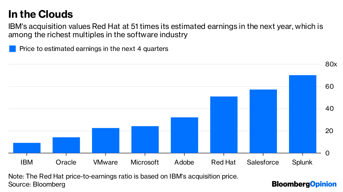 red hat acquisition price