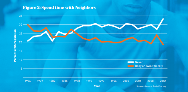 Why Americans Are Less Likely To Interact With Their Neighbors Than Ever  Before - Bloomberg