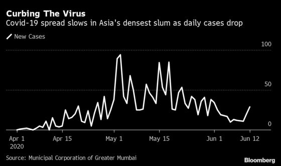 How Asia’s Densest Slum Chased the Virus Has Lessons for Others