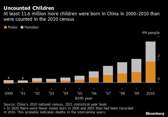 China Finds 12 Million Children That It Didn’t Know Existed