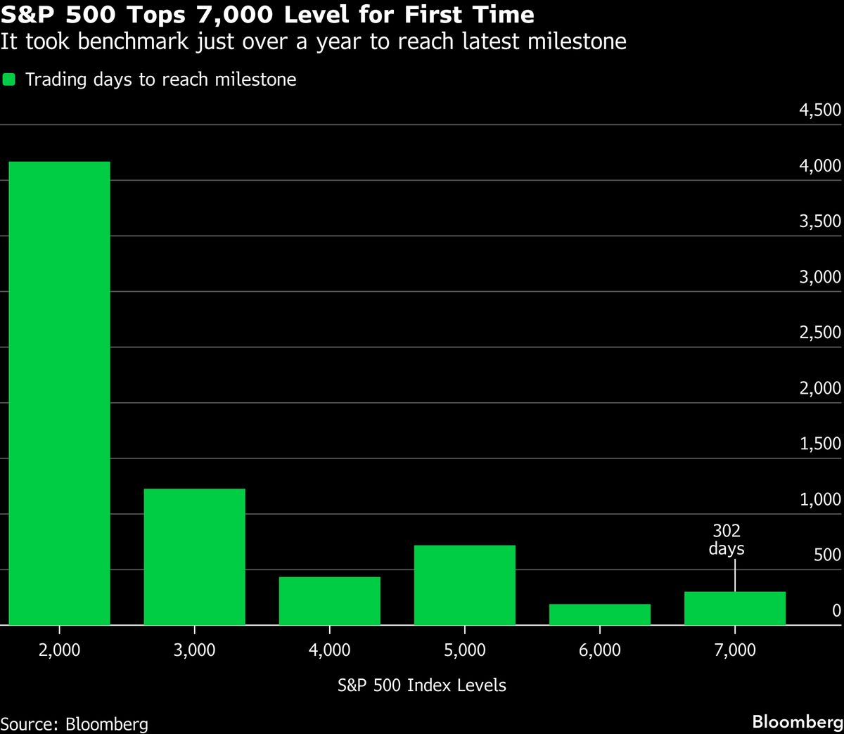 S&amp;P 500 Climbs Above 7,000 as Stocks Rally Broadens Beyond Tech