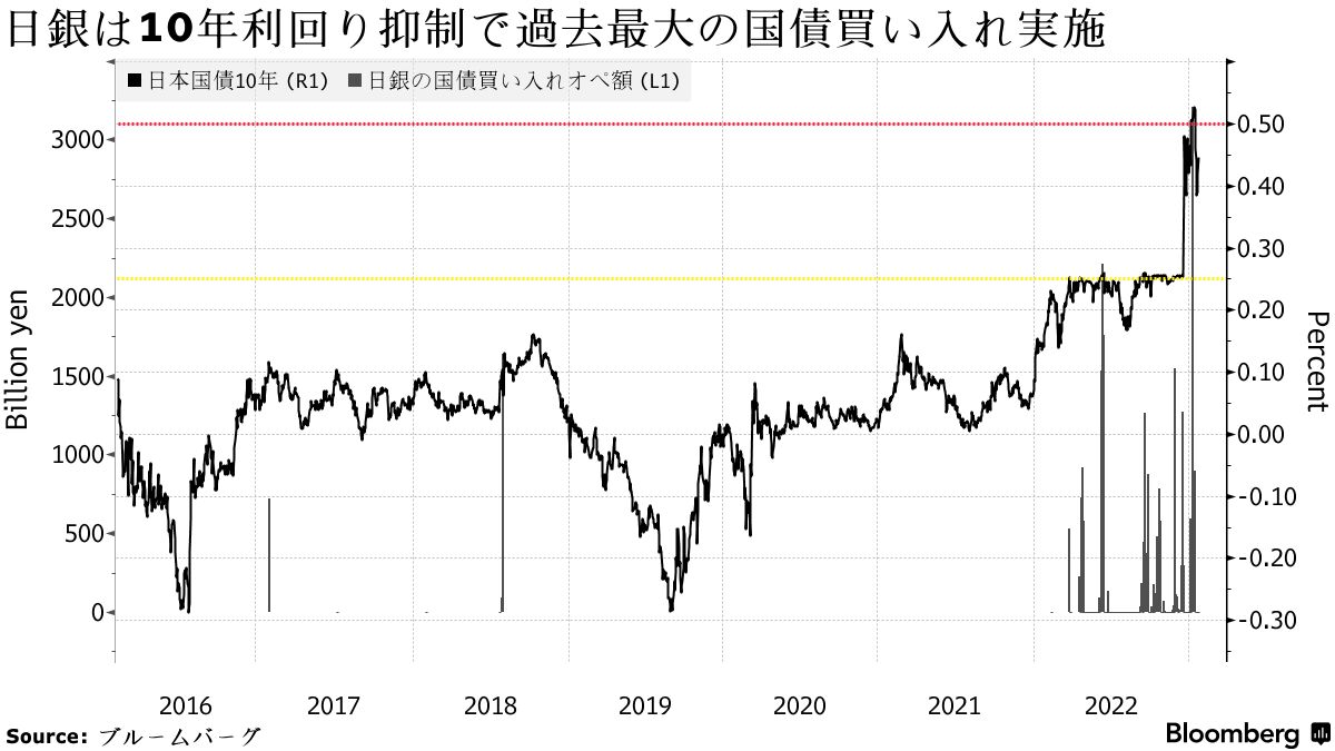 世界債券指数から日本国債の一部外れる、日銀の大規模国債買い入れで - Bloomberg