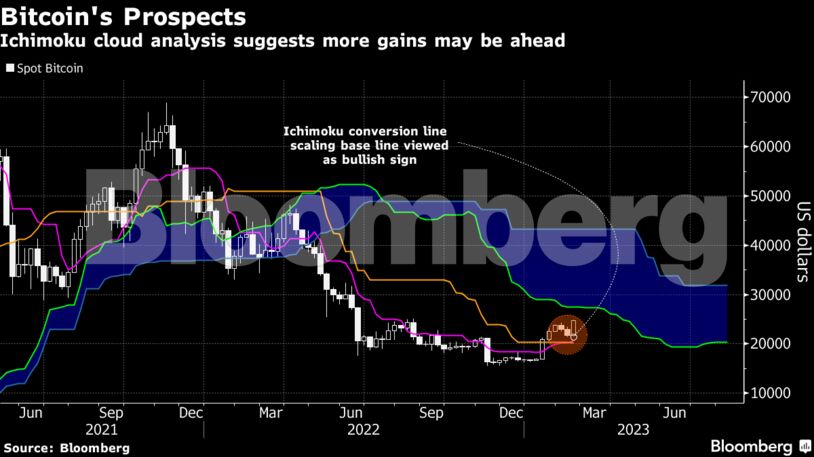 Bitcoin's Prospects | Ichimoku cloud analysis suggests more gains may be ahead