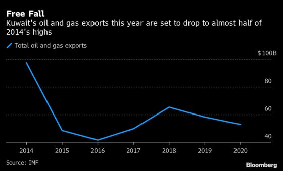 One of the World’s Richest Petrostates is Running Out of Cash