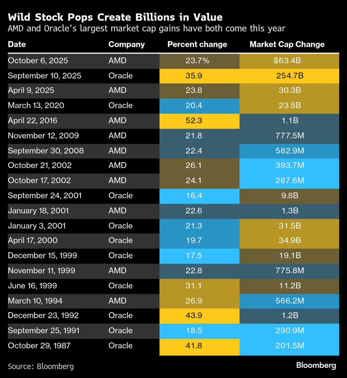 Dot-Com Fears Rise With Tech Stocks Seeing $100 Billion Swings
