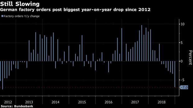 German factory orders post biggest year-on-year drop since 2012