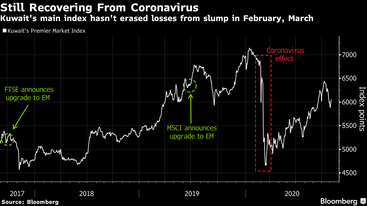 Kuwait Stocks’ Big Moment Lacks the Usual PreUpgrade Rally Bloomberg