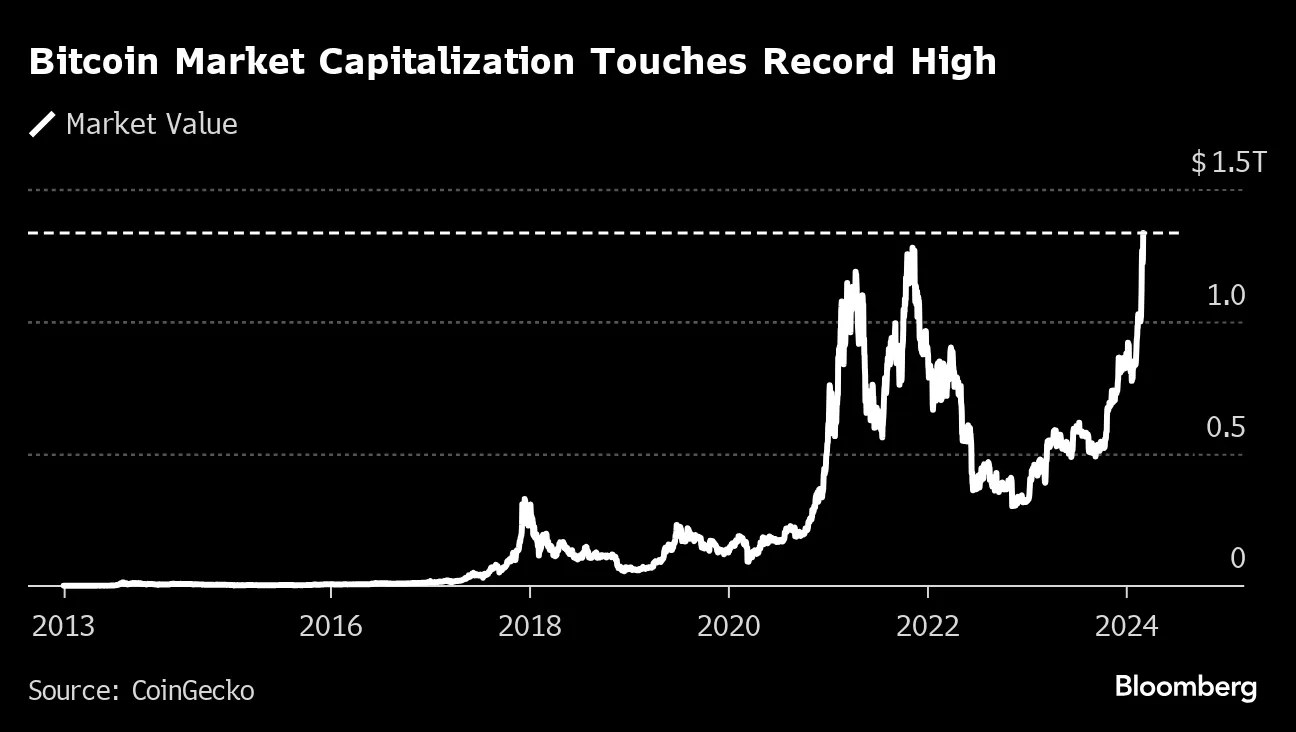 Bitcoin atinge recorde e valor de mercado bate US$ 1,35 tri - Bloomberg