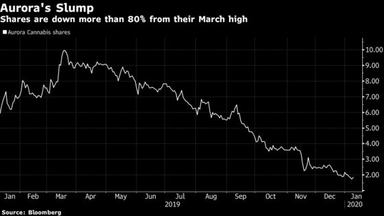 Aurora Cannabis May Miss Debt Covenants, Analysts Warn