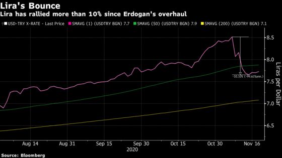 Turkish Lira, Stocks Rally as Central Bank Hikes as Forecast