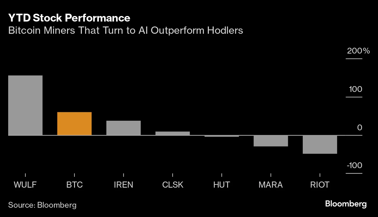 Bitcoin Miners Pivoting to AI Outperform Hodlers Six Months After Halving -  Bloomberg
