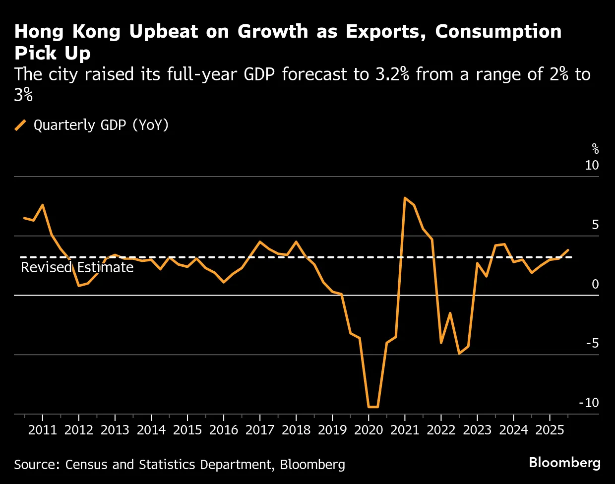Hong Kong Lifts GDP Forecast on Exports, Retail Recovery - Bloomberg