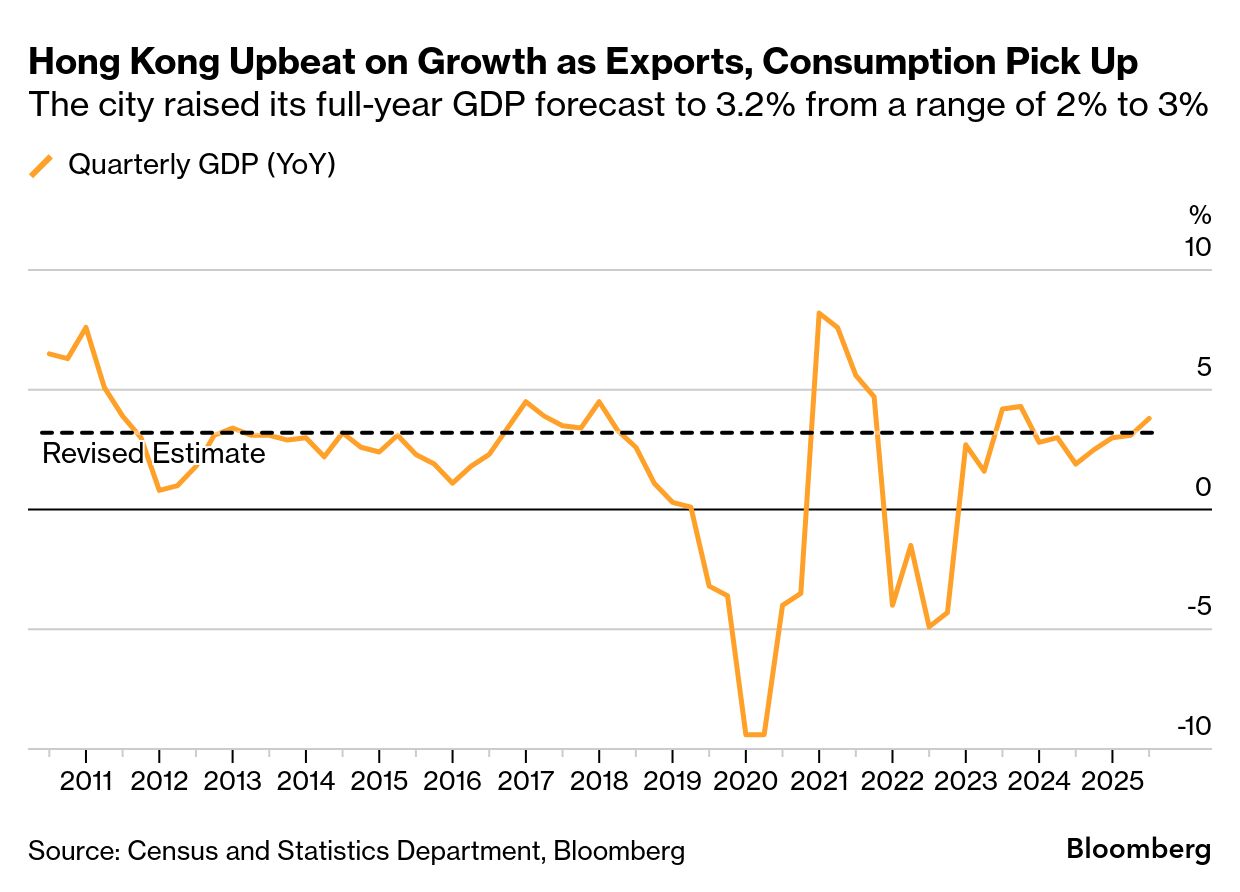 Hong Kong Lifts GDP Forecast on Exports, Retail Recovery - Bloomberg