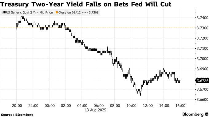 Treasury Two-Year Yield Falls on Bets Fed Will Cut
